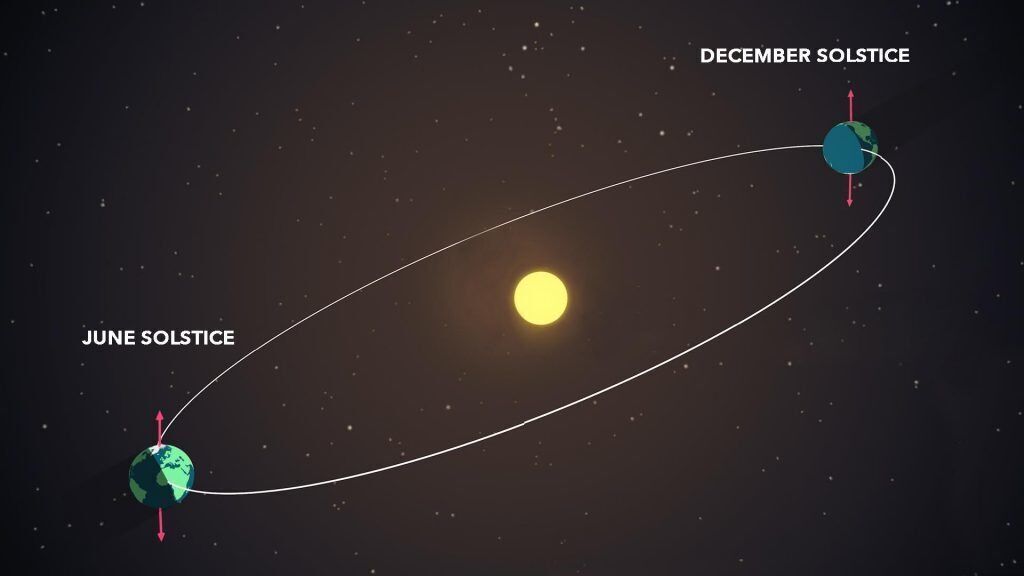 June and December Solstices
